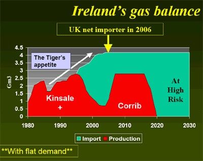 Click on image to see full-sized version Ireland's Gas Supply. Kinsale and Corrib Gas Fields