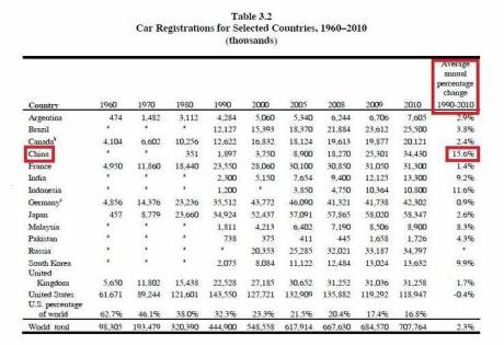 Cars Fleets: China's grows at 15.6% per year.