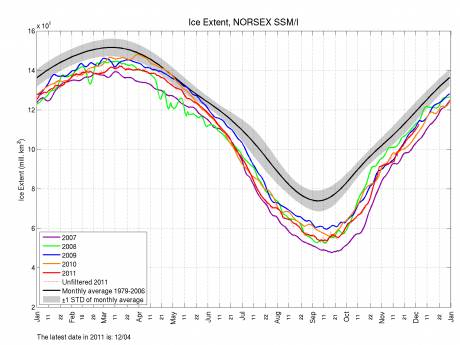 Data from 4th December 2011 - Nothing 'Unprecedented' about 2011 to be seen in the above graph