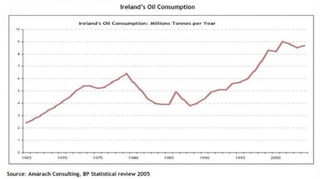 Graph of our ever climbing oil imports