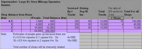 As the shops get further away the total mileage goes up.