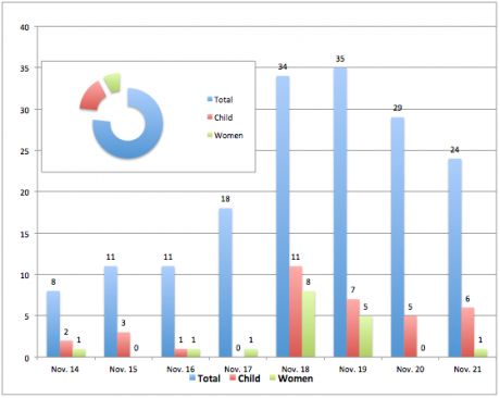 Total number of victims of Israels assault on Gaza and child/women numbers out of total